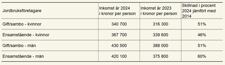 Tablå 4. Inkomsten för jordbruksföretagare som är ensamstående respektive gifta/sammanboende, kvinnor och män inkomståren 2024, 2023 och skillnad i procent jämfört med 2014.