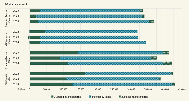 Figur F. Inkomster för jordbruksföretagare som är kvinnor respektive män, ensamstående respektive gifta/sammanboende åren 2022–2024 i kronor.