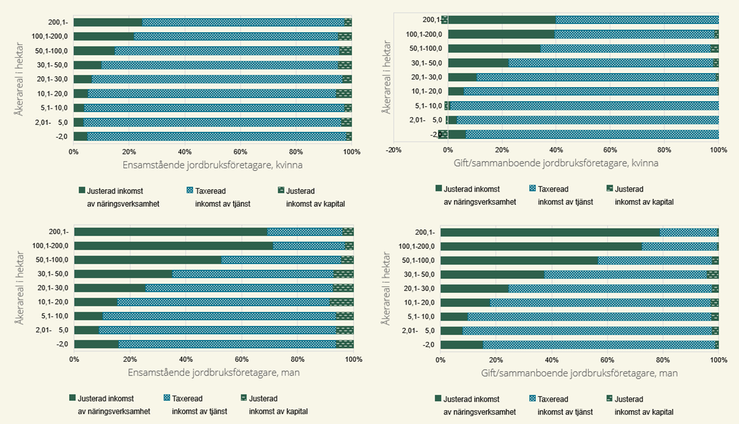 Figur G. Åkerarealens påverkan på inkomsternas sammansättning för kvinnor och män, ensamstående, gifta/sammanboende i procent, 2024.