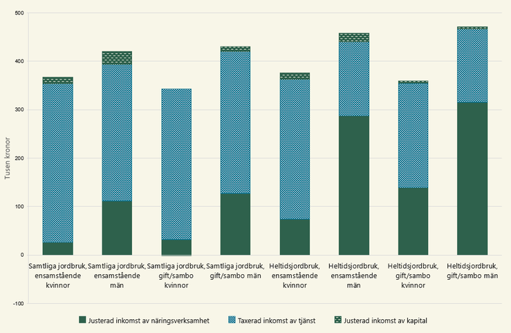 Figur H. Inkomster för företagare i samtliga jordbrukarhushåll och heltidsjordbruk 2024. Tusen kronor.