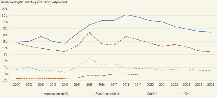 Figur B. Andel ekologiskt av mjölkprodukter från mejerier 2009–2025, viktprocent. Av sekretesskäl kan vi inte redovisa andelen ost efter 2019.