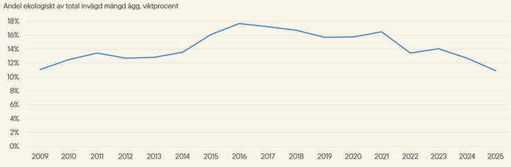 Figur F. Andel invägda ekologiska ägg av total mängd ägg i partihandeln 2009–2025