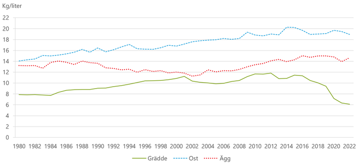 Figur D. Totalkonsumtion av grädde, ost och ägg 1980-2022, per person och år
