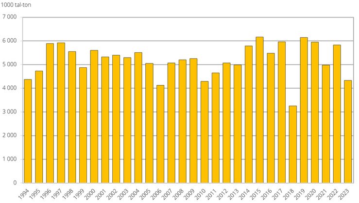Totalskörd av spannmål 1994–2023