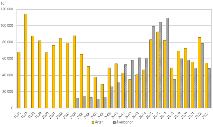 Ärter och åkerbönor. Totalskördar 1996–2023