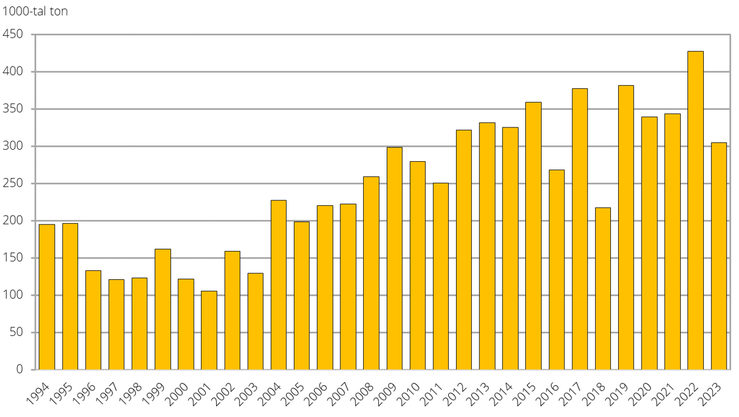 Raps och rybs. Totalskördar 1994–2023