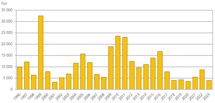 Oljelin. Totalskördar 1996–2023