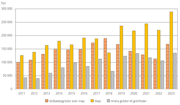 Ettåriga grönfoderväxter. Totalskördar 2011–2023