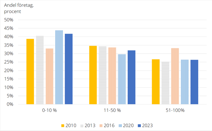 Figur B. Andel av total omsättning utgjord av kombinationsverksamhet, 2010-2023