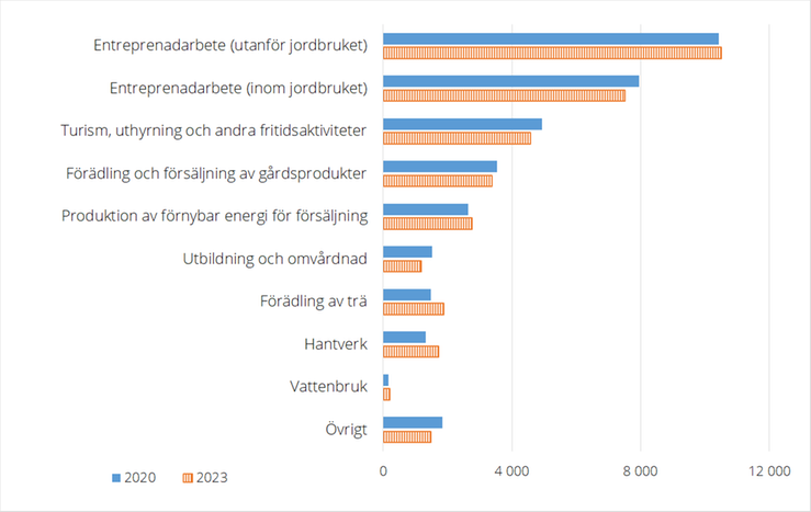 Figur C. Antal företag efter typ av kombinationsverksamhet, 2020-2023