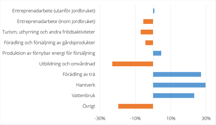 Figur D. Procentuell förändring av antal företag som bedrev respektive verksamhet, 2020-2023