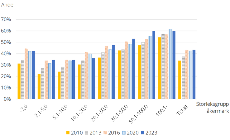 Figur F. Andel företag med kombinationsverksamhet efter storleksgrupp åkerareal, 2010-2023