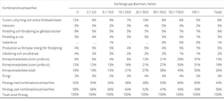 Tablå A. Andel företag med kombinationsverksamhet efter storleksgrupp åkermark, 2023