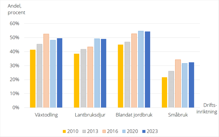 Figur G. Andel företag med kombinationsverksamhet efter driftsinriktning, 2023