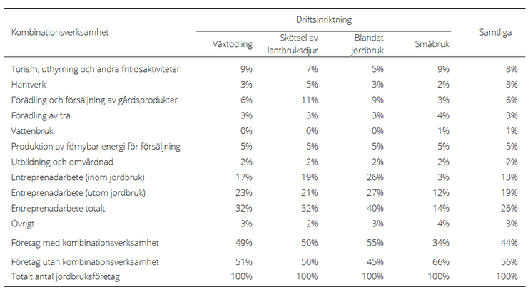 Tablå B. Andel företag med kombinationsverksamheter efter driftsinriktning, 2023