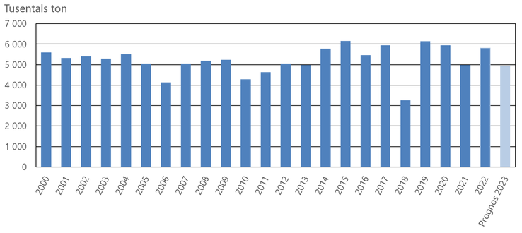 Total spannmålsskörd 2000–2021 samt prognos för 2022