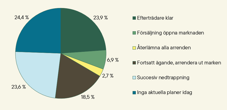 Figur D. Plan för jordbruksdriften, år 2026