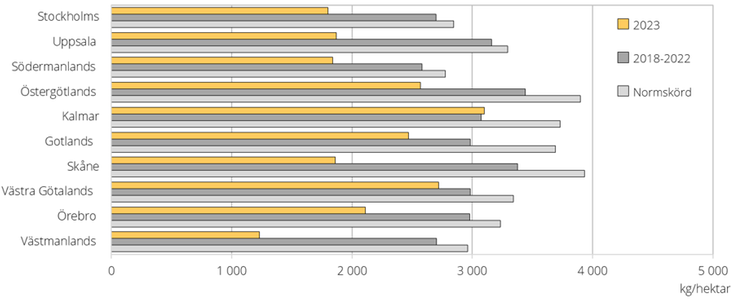 Figur C. Ärter, preliminära hektarskördar 2023. Jämförelse med genomsnitten för 2018–2022 och normskördarna, kg/hektar