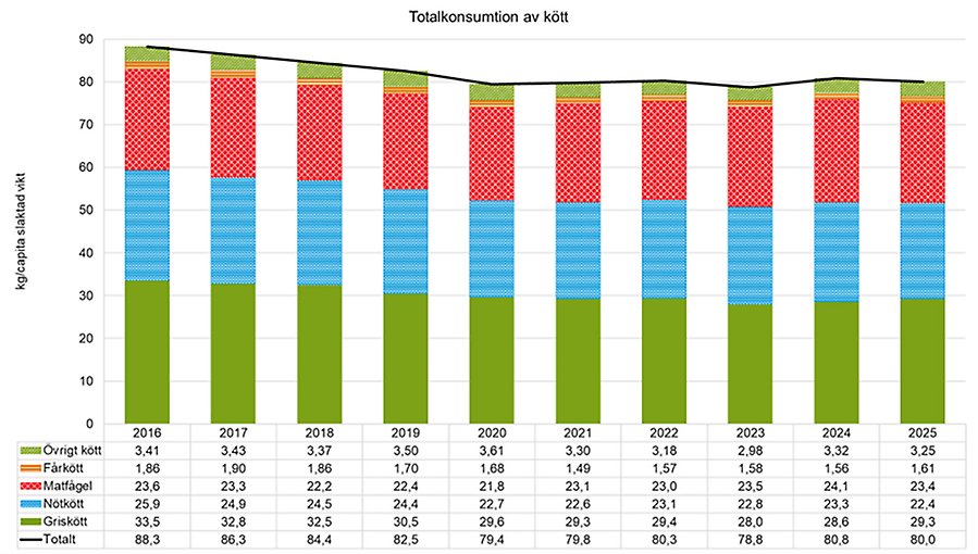 Diagram som visar totalkonsumtionen av kött