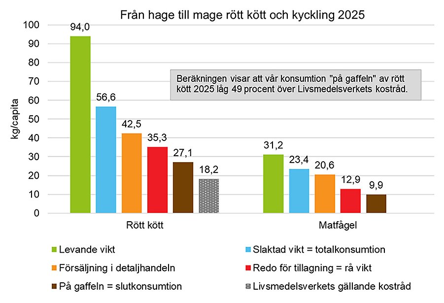 Stapeldiagram som visar konsumtion av rött kött och matfågel 2024