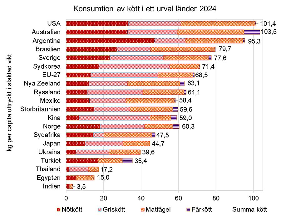 Diagram som visar köttkonsumtion i ett urval länder 2023