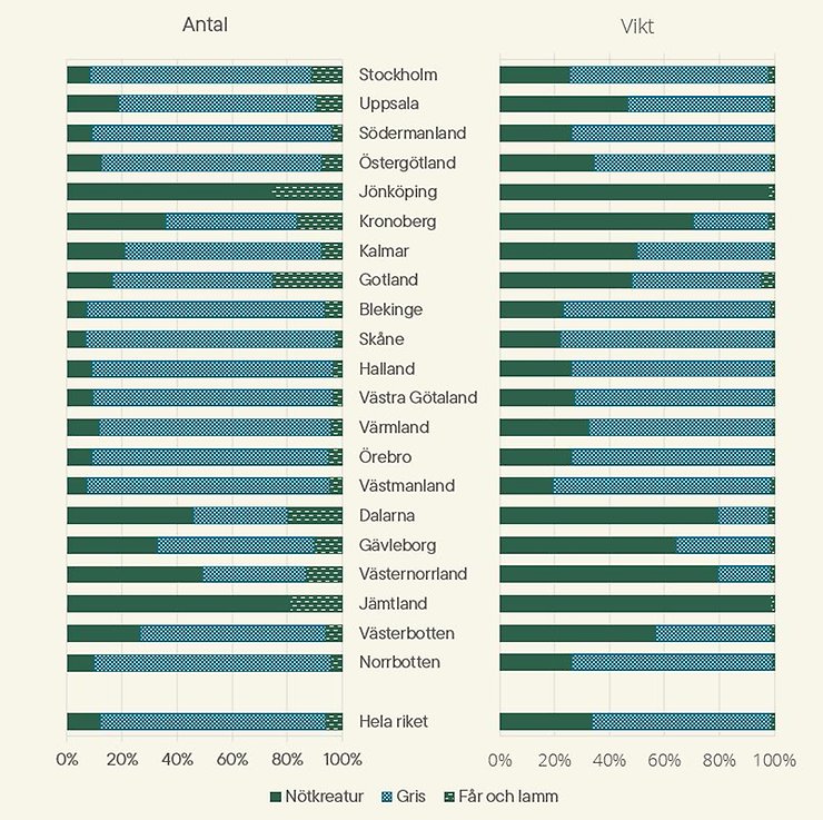 Djurslagens andel av den totala slakten 2025, beräknad på antal djur och slaktvikt per län.