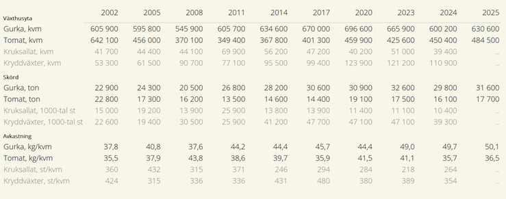 Tablå A. Växthusyta, skörd och avkastning för odlingen av vissa växthusgrödor 2002-2025. Ytorna anges i kvadratmeter, skördarna i ton eller 1000-tal st och avkastningen i kg per kvadratmeter eller st per kvadratmeter. Kruksallat och kryddväxter undersöktes inte 2025.