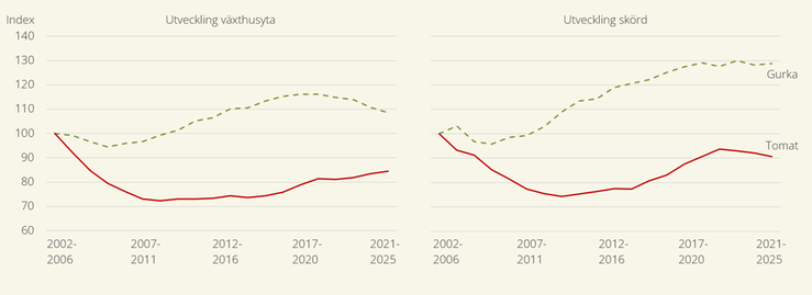 Figur A. Indexerad utveckling för växthusyta och skördar av gurka och tomat 2002-2025. Figuren bygger på femåriga rörliga medelvärden för att jämna ut enskilda årsvariationer och visa långsiktiga trender.