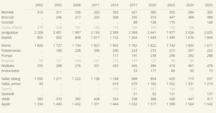 Tablå B. Areal för odling av frilandsgrödor 2002-2025. Arealerna anges i hektar. Prickar visar saknade värden. Frilandsgurka, purjolök och sparris undersöktes inte 2025.