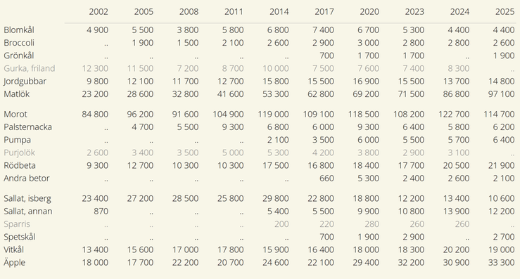 Tablå C. Skörd av frilandsgrödor 2002-2025. Samtliga skördar redovisas i ton. Prickar visar saknade värden. Frilandsgurka, purjolök och sparris undersöktes inte 2025.