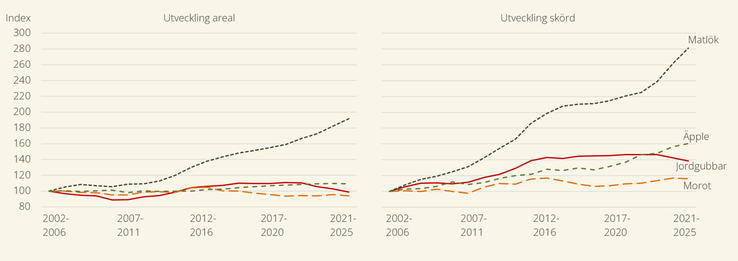 Figur B. Indexerad utveckling för areal och skördar av de arealmässigt största frilandsgrödorna 2002-2025. Figuren bygger på femåriga rörliga medelvärden för att jämna ut enskilda årsvariationer och visa långsiktiga trender.