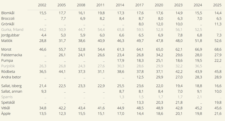 Tablå D. Avkastning för frilandsgrödor åren 2002-2025. Avkastningen visas i ton/hektar. Prickar visar saknade värden. Frilandsgurka, purjolök och sparris undersöktes inte 2025.