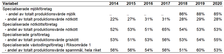 Tablå A. Produktionsvärdet för olika driftsinriktningar i JEU uttryckt i procent av det totala produktionsvärdet i EAA, åren 2014 – 2020, procent.