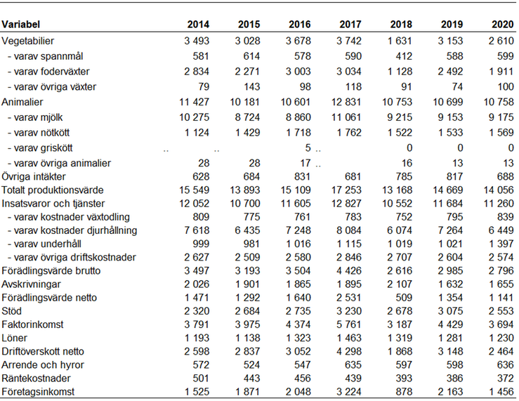 Tablå B. Intäkter, kostnader och resultat för specialiserade mjölkföretag enligt JEU 2014–2020, miljoner kronor.