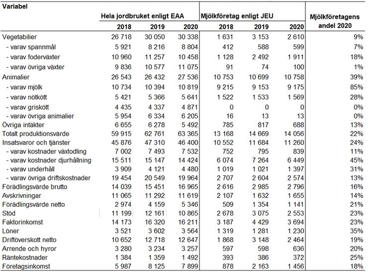 Tablå C. Produktionsvärde, kostnader och resultat för hela jordbruket enligt EAA jämfört med specialiserade mjölkföretag enligt JEU, miljoner kronor.