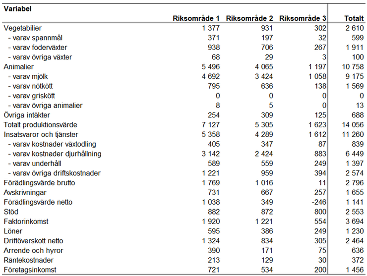 Tablå J. Produktionsvärde, kostnader och resultat i olika riksområden och totalt för specialiserade mjölkföretag enligt JEU 2020, miljoner kronor.