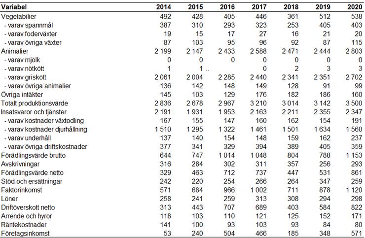 Tablå R. Intäkter, kostnader och resultat för specialiserade grisföretag enligt JEU 2014–2020, miljoner kronor.