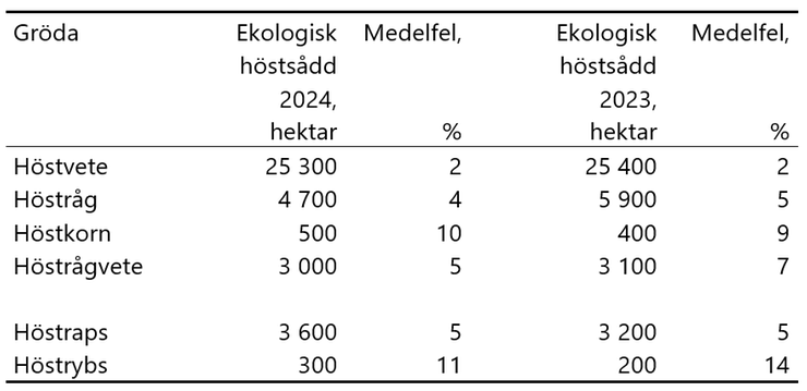 Tablå A. Höstsådda arealer avsedda att odlas ekologiskt