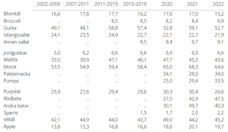 Tablå F. Avkastning för frilandsgrödor åren 2020-2022, samt genomsnittlig avkastning för tidigare år. Avkastningen visas i ton/hektar. Prickar visar saknade värden.