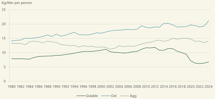 Figur D. Totalkonsumtion av grädde, ost och ägg 1980–2023, kilo/liter per person och år