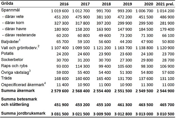 Tablå A. Jordbruksmarkens fördelning 2016-2021, hela riket, hektar
