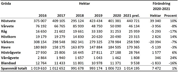 Tablå B. Spannmålsarealer 2016-2021