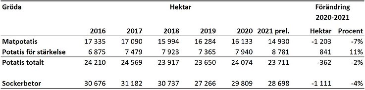 Tablå D. Arealer potatis och sockerbetor 2016-2021