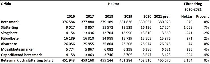 Tablå H. Arealer betesmark och slåtteräng 2016-2021