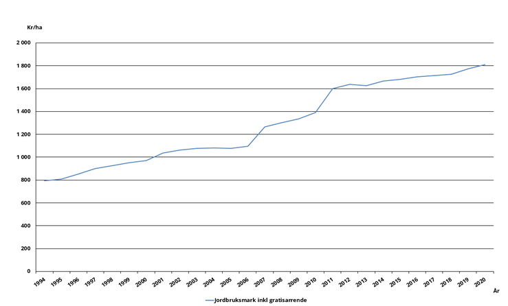 Figur A. Utvecklingen av arrendepriser för jordbruksmark 1994–2020, inklusive gratisarrenden för riket, kr/ha