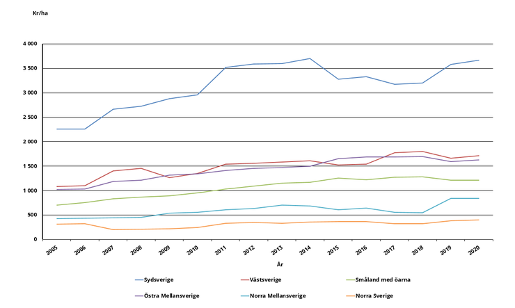 Figur B. Utvecklingen av arrendepriser för jordbruksmark 2005–2020 inklusive gratisarrenden efter regionindelning NUTS2, kr/ha