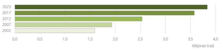 Figur A. Totalt antal äppelträd 2002–2023.