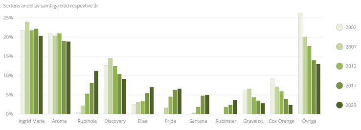 Figur C. Andel av det totala antalet träd för de olika sorterna vid respektive referensår, 2002–2023.