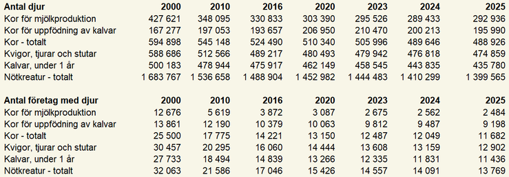 Tablå A. Antal nötkreatur fördelat på kategorier år 2000, 2010, 2016, 2020, 2023, 2024, 2025