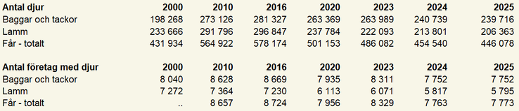 Tablå B. Antal får fördelat på olika kategorier år 2000, 2010, 2016, 2020, 2023, 2024, 2025